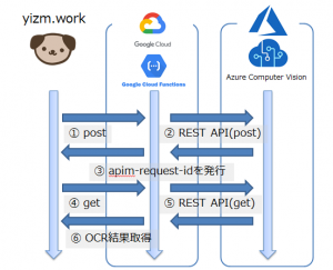 [OCR]Azure Computer Vision v3.2-preview.1のデモ